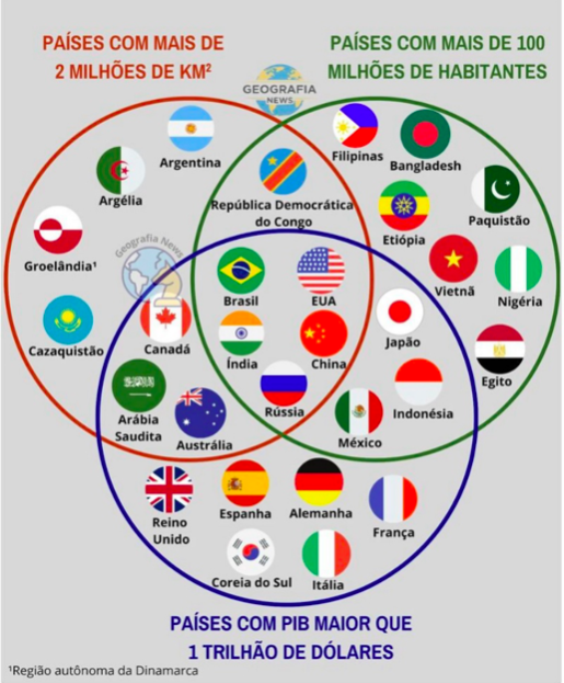 Diagrama mostra que EUA tem o perfil exato para fazer parte dos Brics